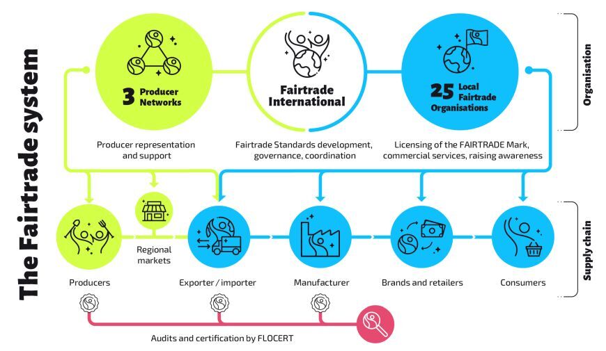 The Fairtrade System